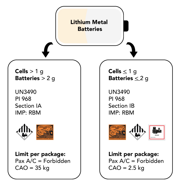 Spedizione batterie al litio via aerea dal 1° aprile le modifiche diventano effettive.